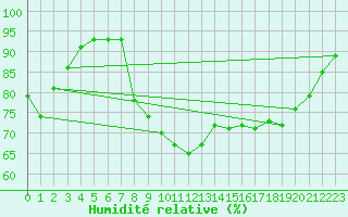 Courbe de l'humidit relative pour Caen (14)