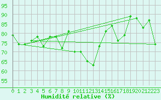 Courbe de l'humidit relative pour Vannes-Sn (56)