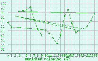 Courbe de l'humidit relative pour Albi (81)