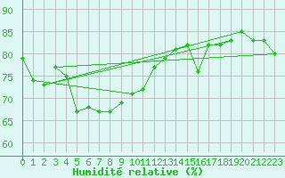 Courbe de l'humidit relative pour Batsfjord