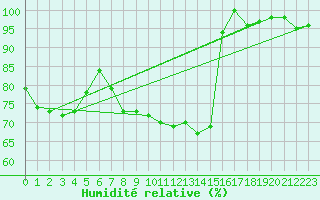 Courbe de l'humidit relative pour Leck