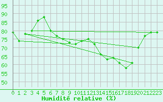 Courbe de l'humidit relative pour Yeovilton