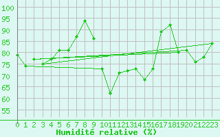 Courbe de l'humidit relative pour Biarritz (64)