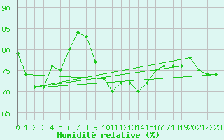 Courbe de l'humidit relative pour Milford Haven