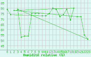 Courbe de l'humidit relative pour Moleson (Sw)