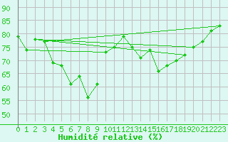Courbe de l'humidit relative pour Llanes