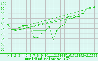 Courbe de l'humidit relative pour Kvamskogen-Jonshogdi 