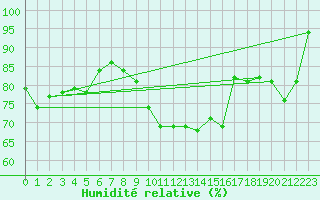 Courbe de l'humidit relative pour Nyon-Changins (Sw)