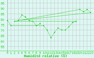 Courbe de l'humidit relative pour Arkona