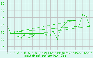 Courbe de l'humidit relative pour Aultbea