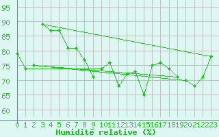 Courbe de l'humidit relative pour Hjerkinn Ii
