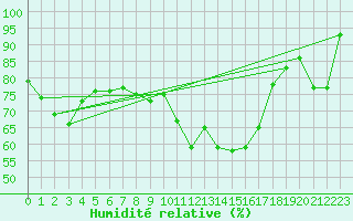 Courbe de l'humidit relative pour Chasseral (Sw)