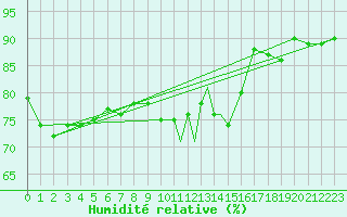 Courbe de l'humidit relative pour Linton-On-Ouse