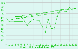 Courbe de l'humidit relative pour Orschwiller (67)