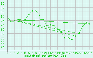Courbe de l'humidit relative pour Ectot-ls-Baons (76)