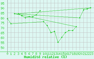Courbe de l'humidit relative pour Bagnres-de-Luchon (31)