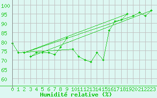 Courbe de l'humidit relative pour Besse-sur-Issole (83)