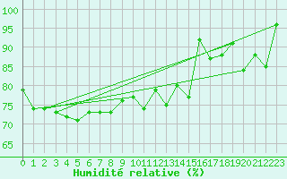 Courbe de l'humidit relative pour Piz Martegnas