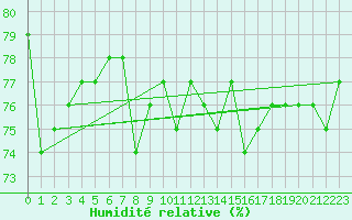 Courbe de l'humidit relative pour Paharova