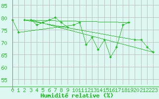 Courbe de l'humidit relative pour Ouessant (29)