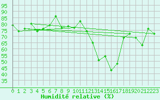 Courbe de l'humidit relative pour Nmes - Courbessac (30)