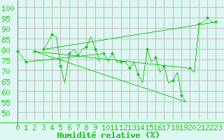 Courbe de l'humidit relative pour Sandnessjoen / Stokka
