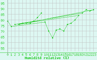 Courbe de l'humidit relative pour Lorient (56)