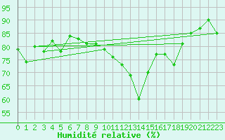 Courbe de l'humidit relative pour Brenner Neu