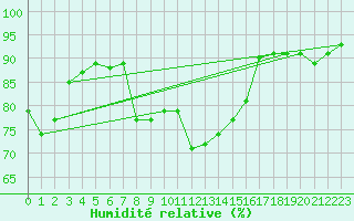 Courbe de l'humidit relative pour Nyon-Changins (Sw)