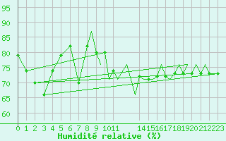 Courbe de l'humidit relative pour Bournemouth (UK)