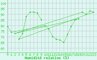 Courbe de l'humidit relative pour Cap Cpet (83)