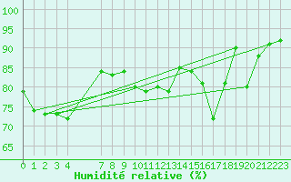 Courbe de l'humidit relative pour Bjuroklubb