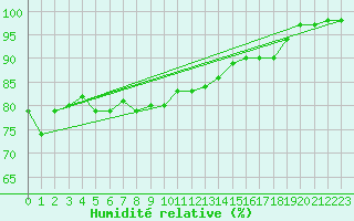 Courbe de l'humidit relative pour Interlaken