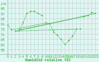 Courbe de l'humidit relative pour Beitem (Be)
