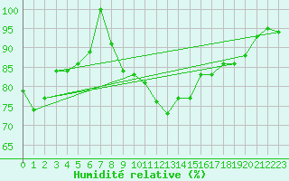 Courbe de l'humidit relative pour Ble - Binningen (Sw)