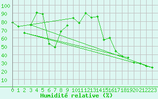 Courbe de l'humidit relative pour Sant Julia de Loria (And)
