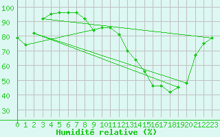 Courbe de l'humidit relative pour Troyes (10)