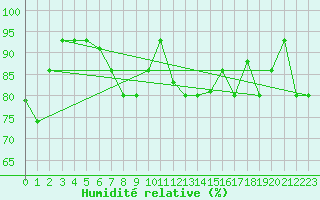 Courbe de l'humidit relative pour Akureyri