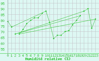 Courbe de l'humidit relative pour Lans-en-Vercors - Les Allires (38)