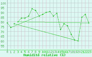 Courbe de l'humidit relative pour Epinal (88)