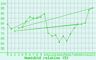Courbe de l'humidit relative pour Lanvoc (29)
