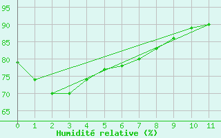 Courbe de l'humidit relative pour Paraparaumu Aws