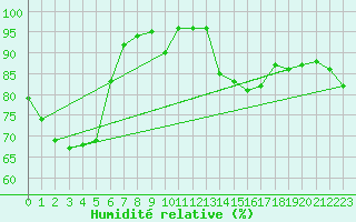 Courbe de l'humidit relative pour Susendal-Bjormo
