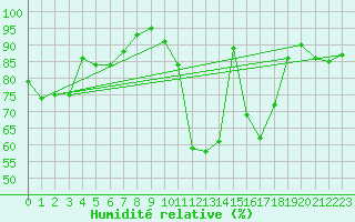 Courbe de l'humidit relative pour Rollainville (88)