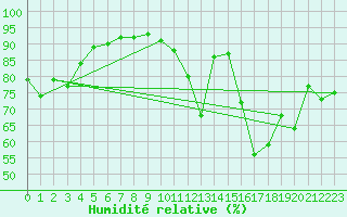 Courbe de l'humidit relative pour San Pablo de los Montes