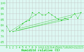 Courbe de l'humidit relative pour Thorney Island