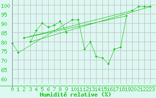 Courbe de l'humidit relative pour Schpfheim