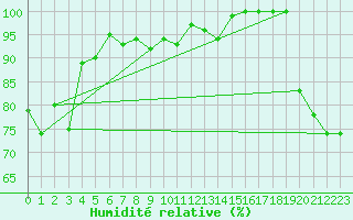 Courbe de l'humidit relative pour Maopoopo Ile Futuna