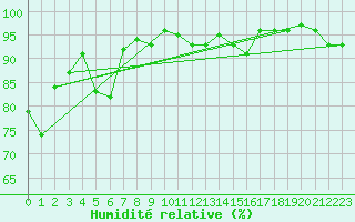 Courbe de l'humidit relative pour Utsjoki Nuorgam rajavartioasema