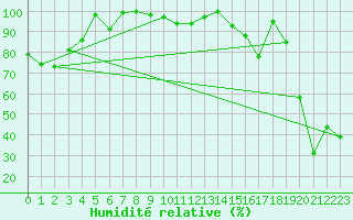 Courbe de l'humidit relative pour Jungfraujoch (Sw)